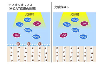 低濃度でありながら、高いホワイトニング効果を実現