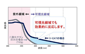 安全性が高いホワイトニング